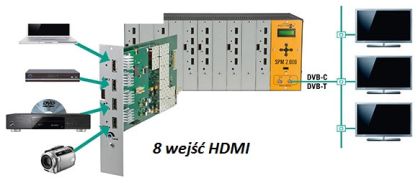 Modulator POLYTRON SPM 200 2xH4TCT 8x HDMI